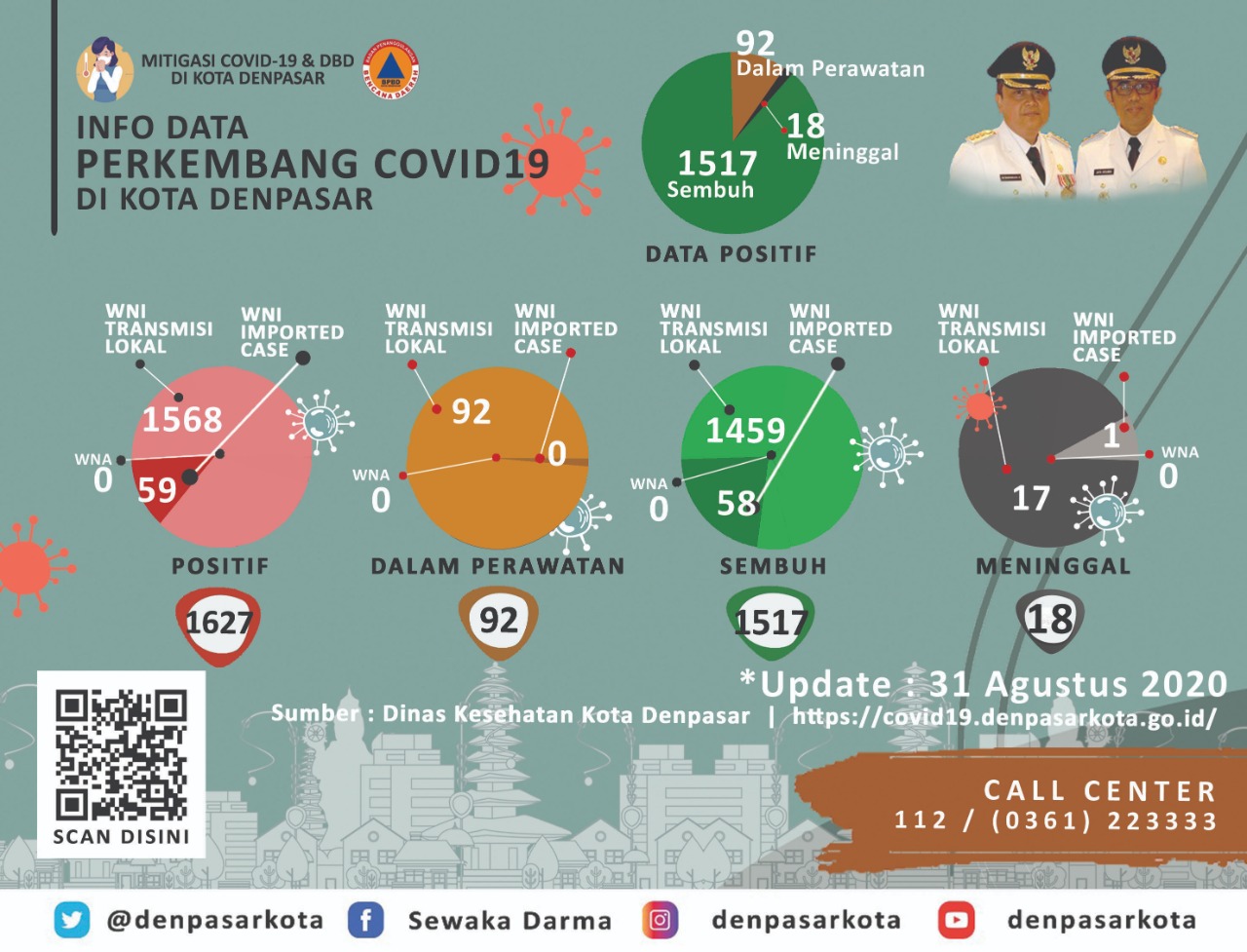 Perkembangan Covid-19 di Kota Denpasar