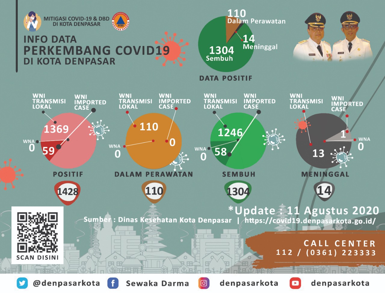 Perkembangan Covid-19 di Kota Denpasar